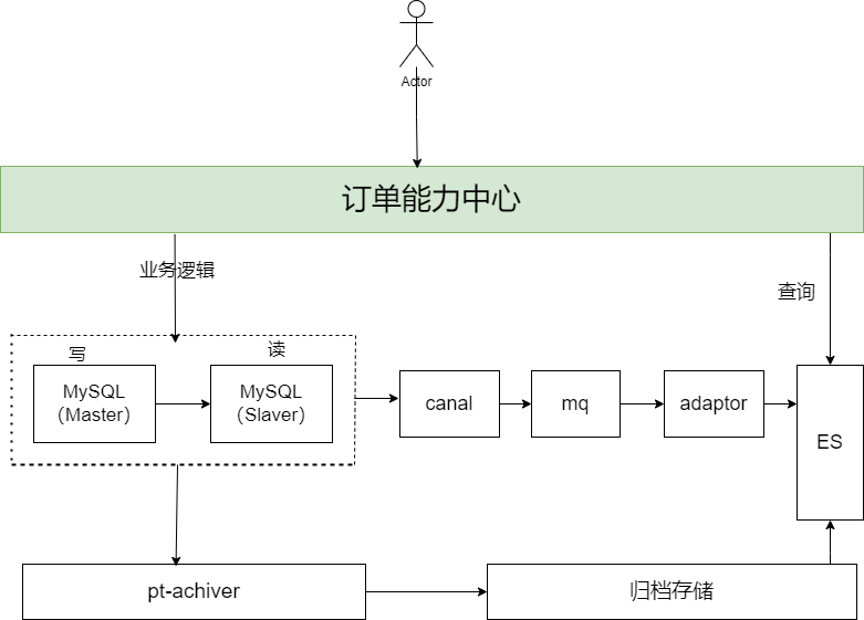 /posts/architecture/high-concurrency-solution/xxx高并发优化方案-交易业务-复杂查询方案.drawio.png