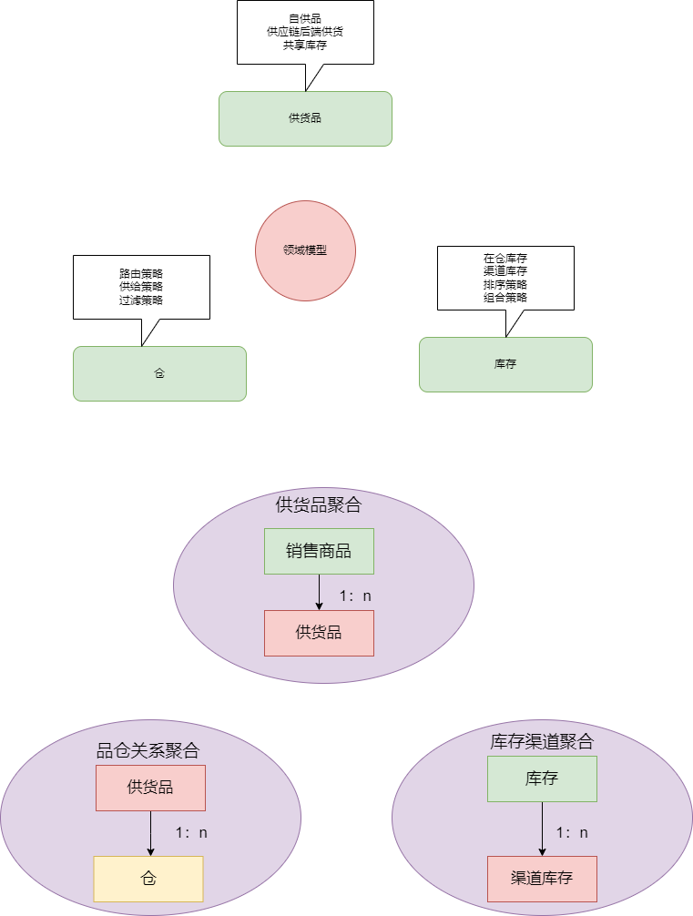/posts/architecture/high-concurrency-solution/xxx高并发优化方案-库存查询领域模型.drawio.png