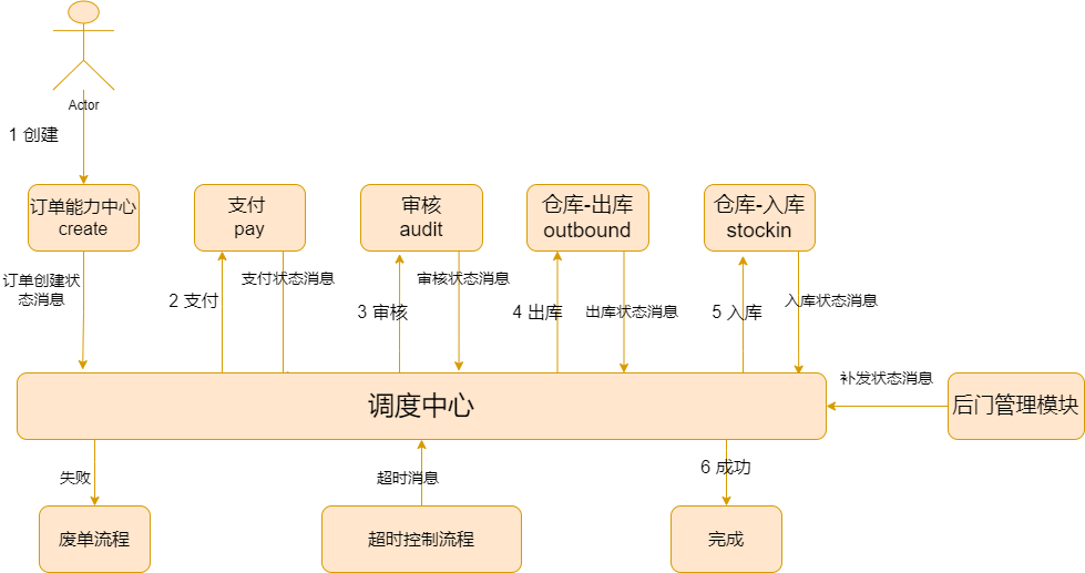 /posts/architecture/high-concurrency-solution/xxx高并发优化方案-调度-单据状态流程.drawio.png