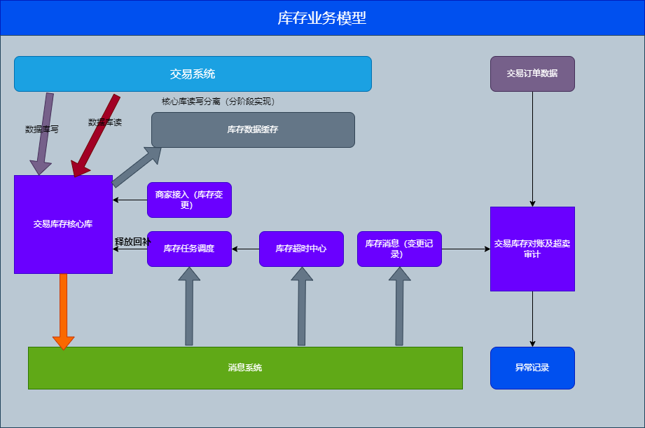 /posts/architecture/high-concurrency-solution/xxx高并发优化方案.drawio.png